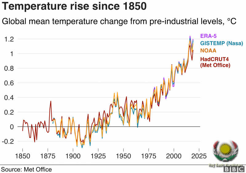 temp rise