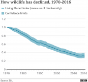 wildlife declined