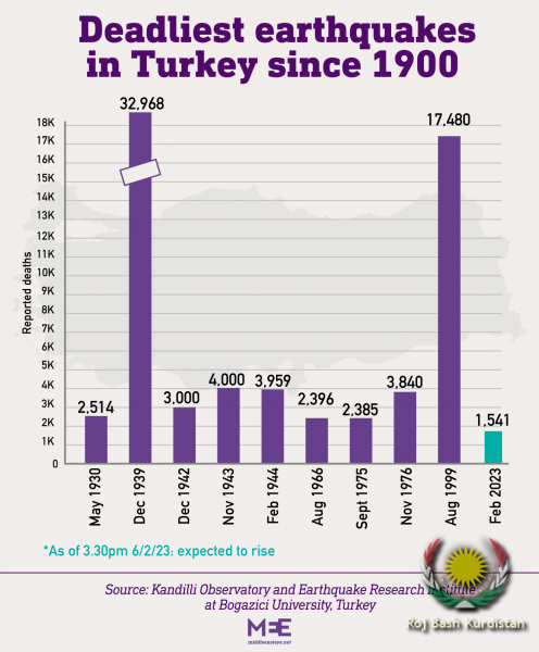 turkey num deaths earthquakes-Turky 1541