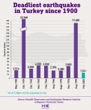 turkey num deaths earthquakes-Turky 1541